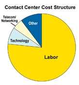contact center cost structure