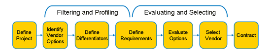 contact center technology selection process