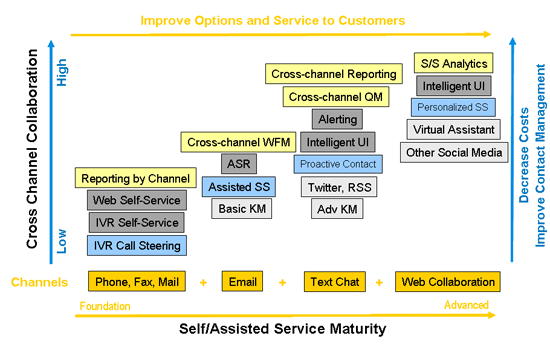 customer service channels