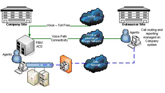 voip-based agent outsourcing