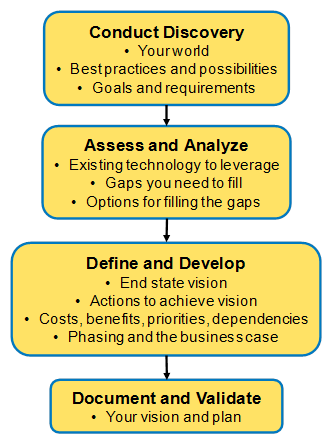 contact center technology assessment process