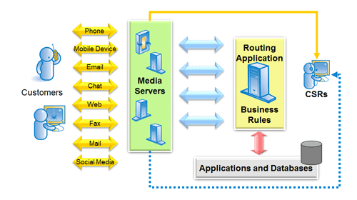 multichannel routing engine