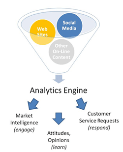 filter inbound social media for customer contact