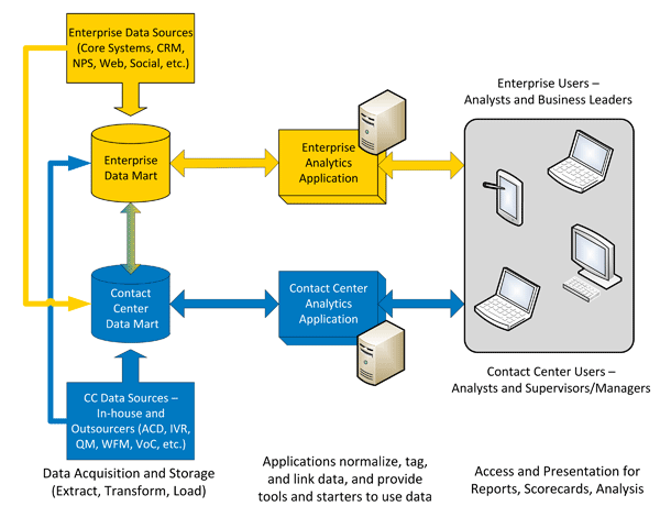 enterprise and contact center data marts