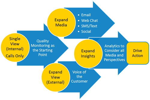 contact center quality assurance tools