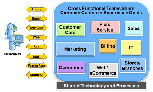 multichannel customer contact