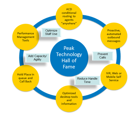peak volume technology hall of fame