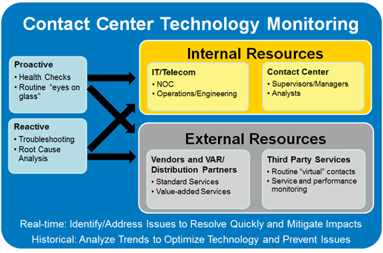 contact center technology monitoring