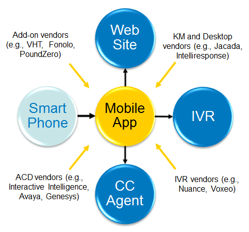 contact center mobile apps vendors