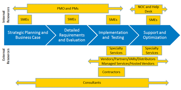 contact center technology resource requirements