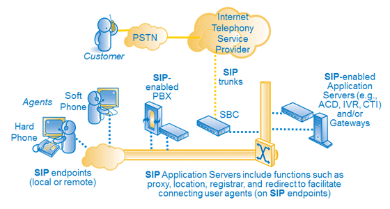 SIP for contact centers