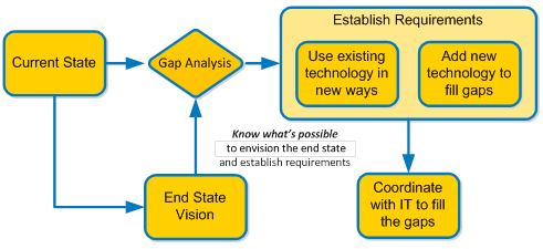 contact center technology planning