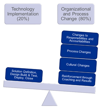 technology implementation