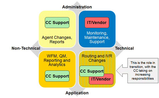 contact center technology support roles