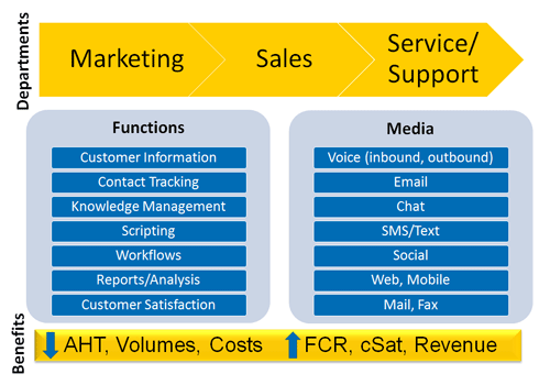 CRM capabilities