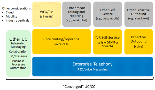 contact center technology convergence