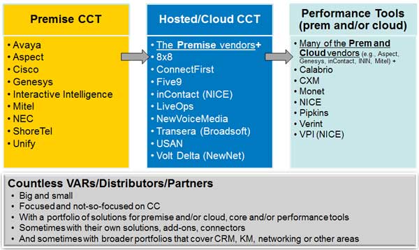 cloud contact center technology vendors