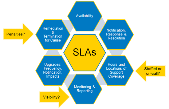 cloud service level agreements