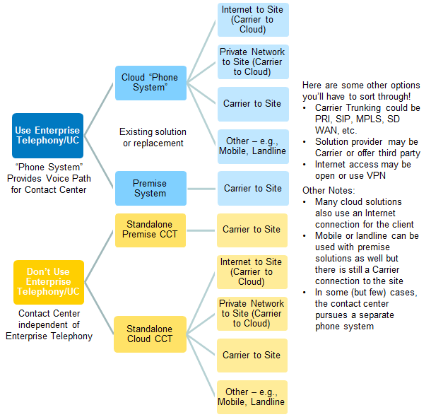 voice path options