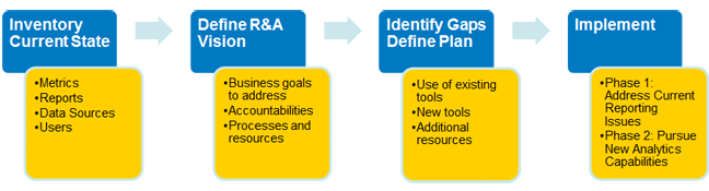 4-step process for reporting and analytics strategy