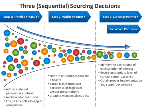 3 steps to contact center technology sourcing planning