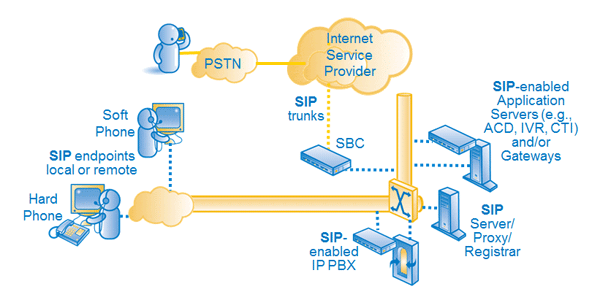 session initiation protocol configuration