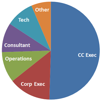 2018 technology survey participants