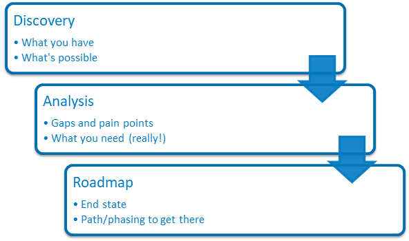 discovery, analysis, roadmap