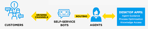 self-service-bots