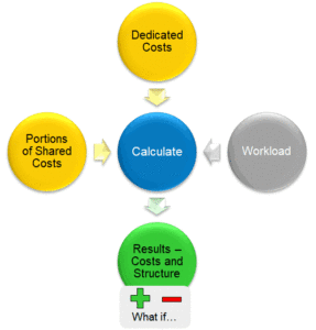credit union contact center cost model